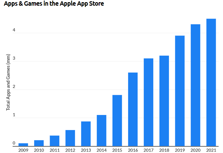 Statistics of total number of Apps and Games on Apple App store