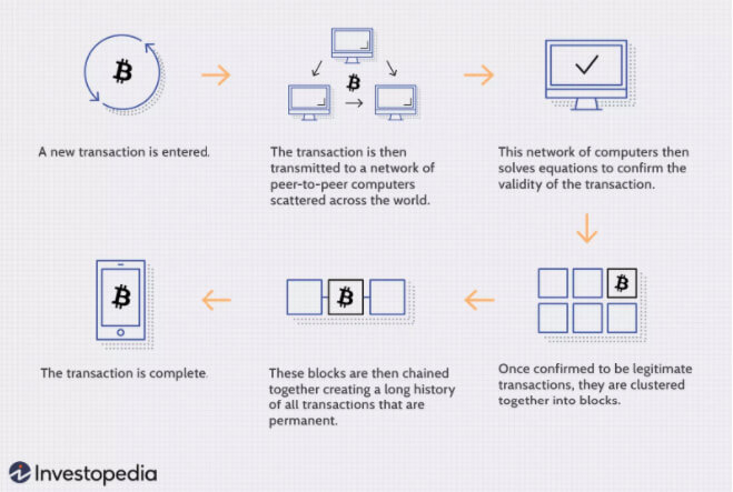 investopedia Blockchain Technology according to Investopedia
