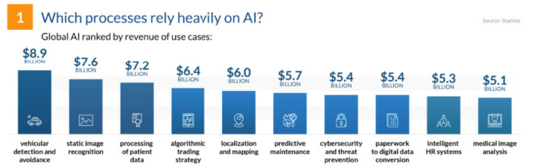 which-processes-rely-heavily-on-ai which-processes-rely-heavily-on-ai