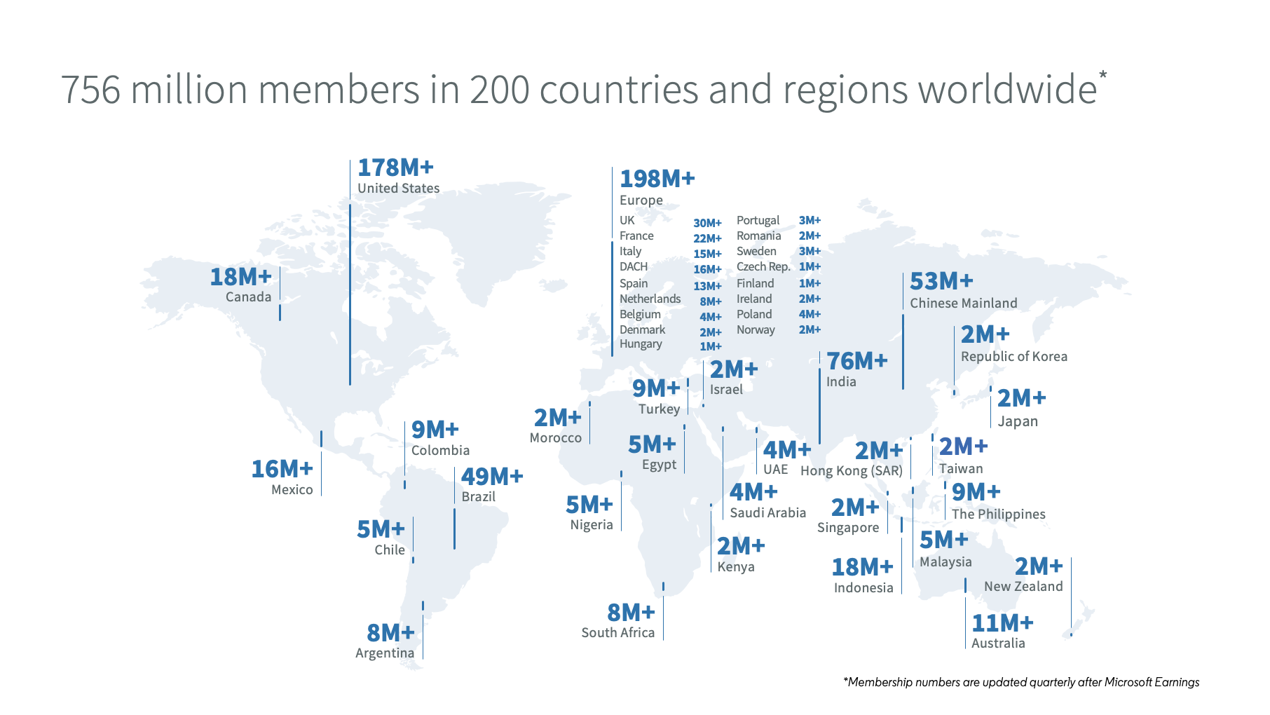 LinkedIn Active Users