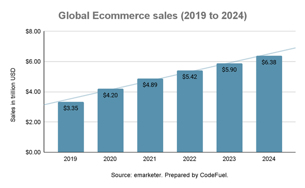 Global eCommerce