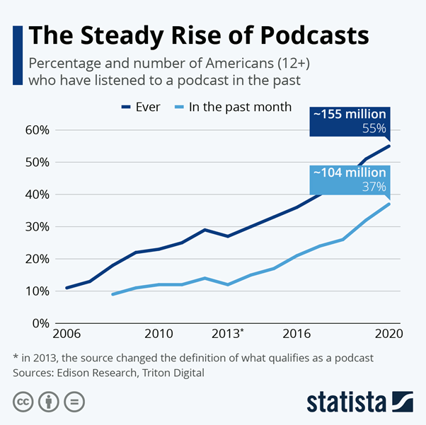 podcasts stats
