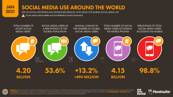 social media use