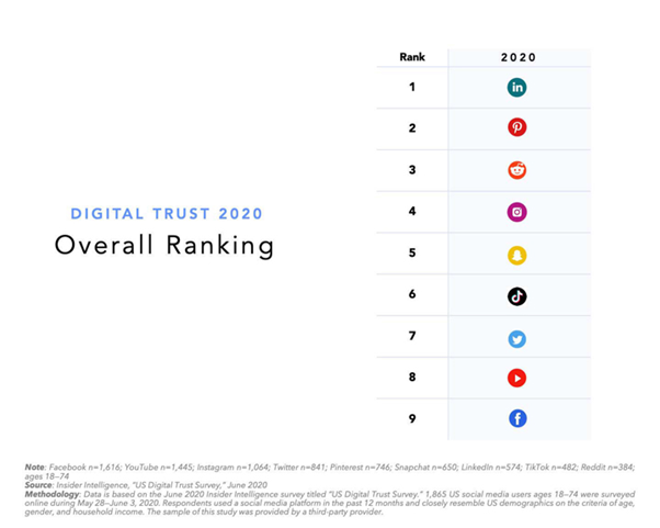 Digital Trust