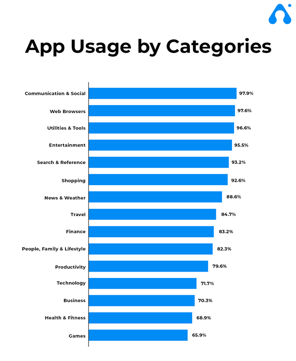 App usage