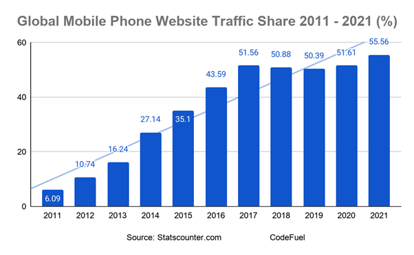 Global mobile website traffic share