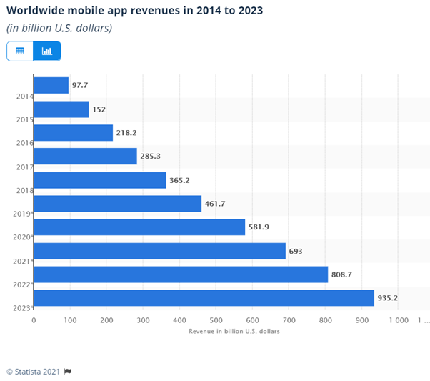 Worldwide mobile app revenues