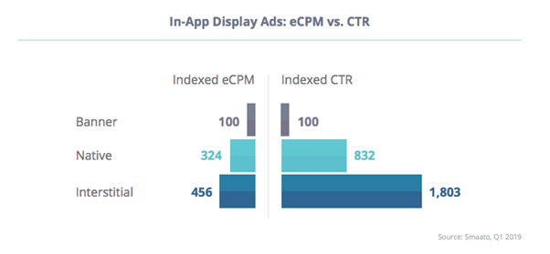 In-app display Ads