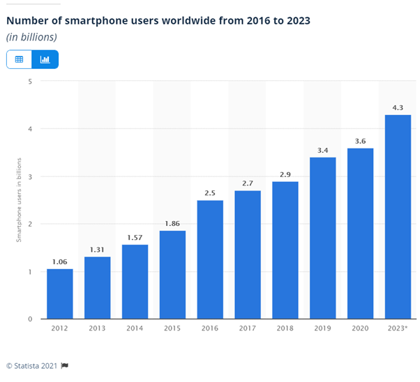 Smartphone users
