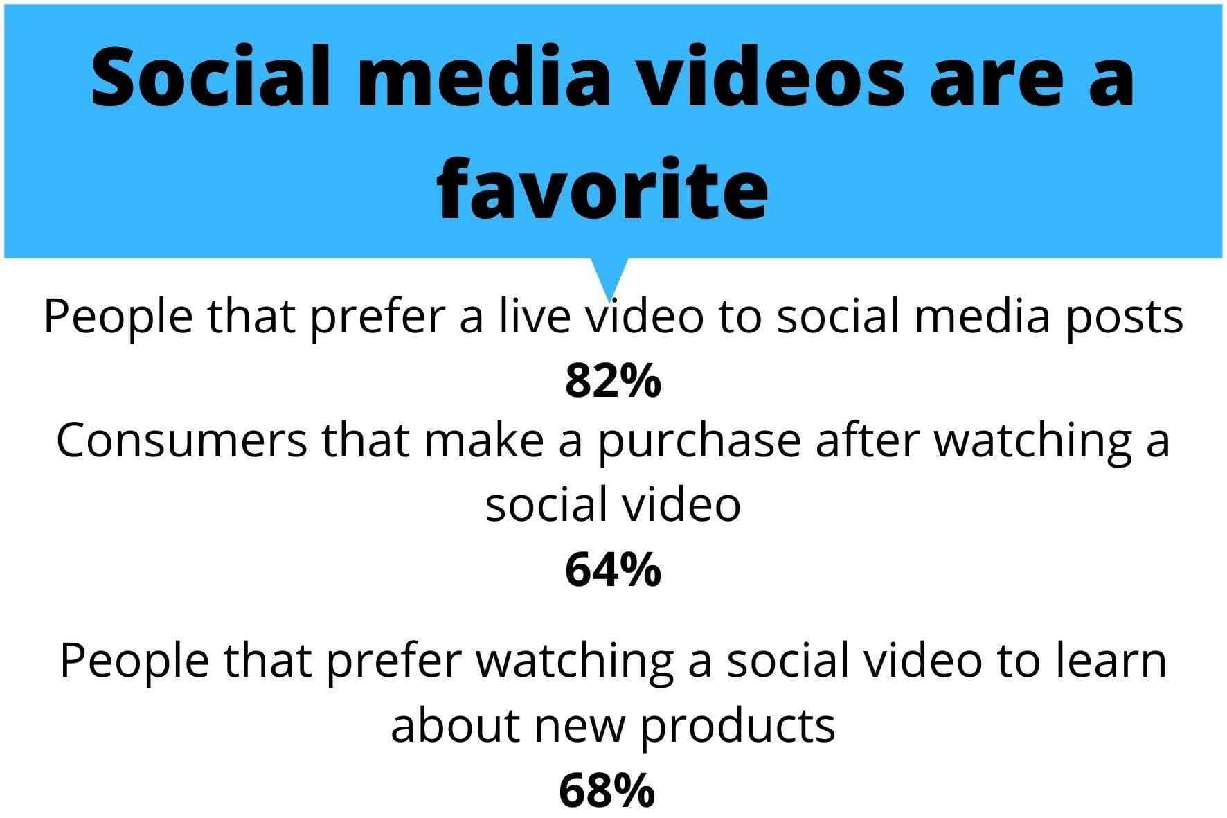 Videos on Social Media