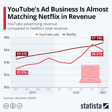 YouTube Ad Revenue